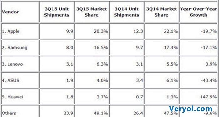 来自IDC发布的这份报告显示,第三季度全球的平板出货量为4870万台,看上去似乎还算可以但是如果你知道Q3全球智能手机的出货量达到了3.5亿台的话这个数字就显的寒酸了,而且更让人担忧的是该季度相比Q2的出货量又下降了12.6%,下降幅度也有点吓人。