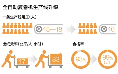 全自动复卷机生产线升级