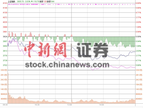 ��ָ���3.03%����3800��ǧ�ɵ�ͣ������