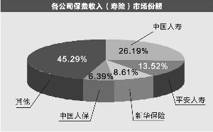 各公司保费收入市场份额