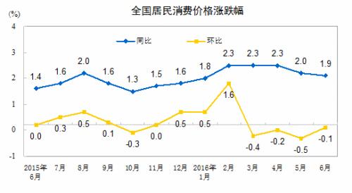 6月CPI涨幅或重回1时代 猪肉价格涨幅有望收窄
