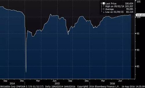 ŵծPKFOUN 5.875 01/15/17ȥһļ۸ͼԿծȯļ۸201519һȵ83.114ԴBloomberg